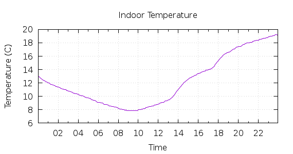 [1-day Indoor Temperature]