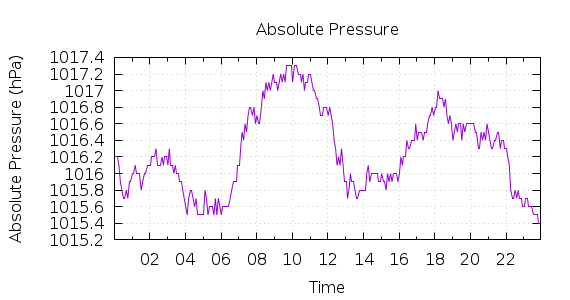 [1-day Pressure]