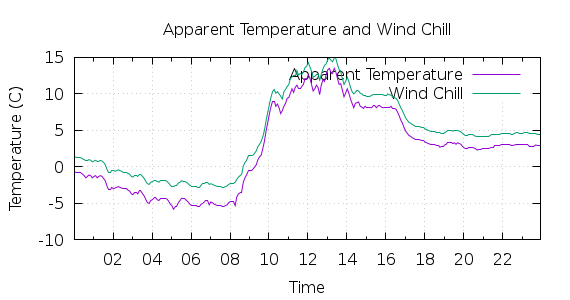 [1-day Apparent Temperature and Wind Chill]