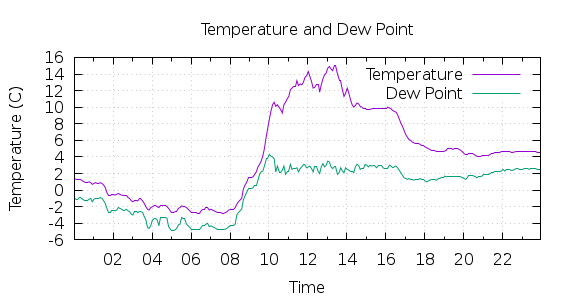 [1-day Temperature and Dew Point]