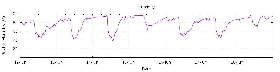 [7-day Humidity]