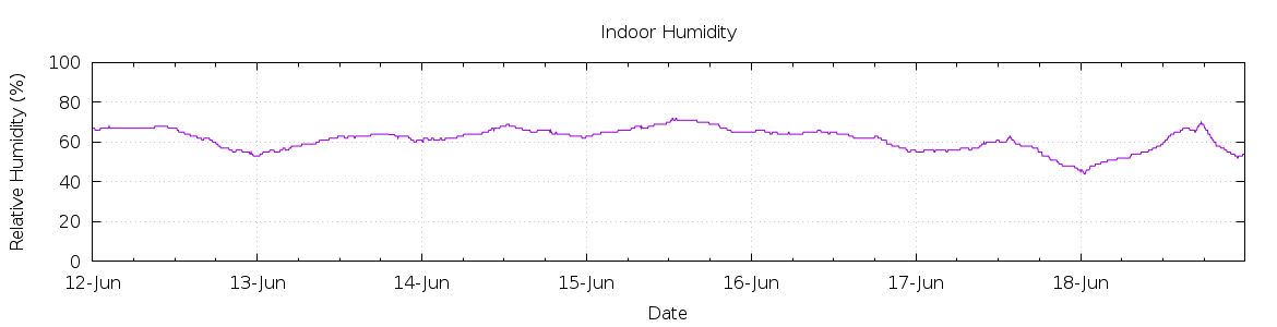 [7-day Humidity]