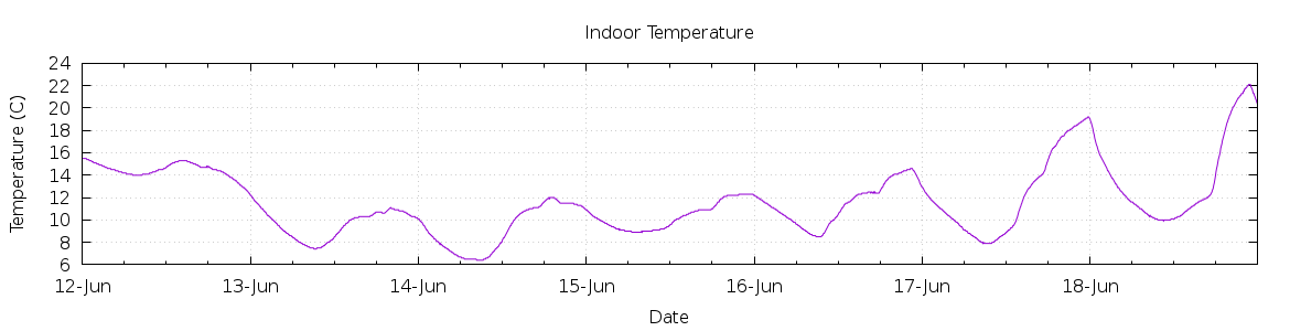 [7-day Indoor Temperature]