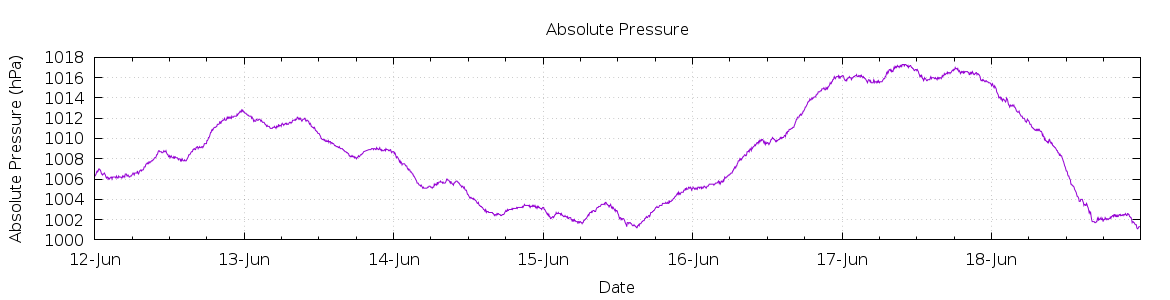 [7-day Pressure]