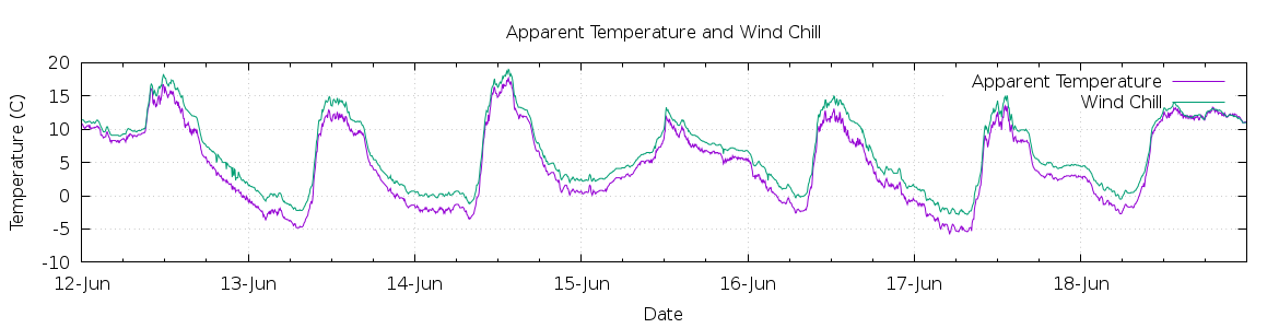 [7-day Apparent Temperature and Wind Chill]