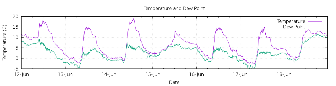 [7-day Temperature and Dew Point]