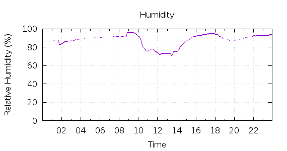 [1-day Humidity]