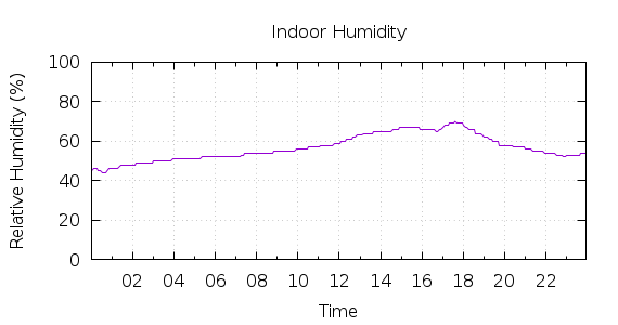 [1-day Humidity]