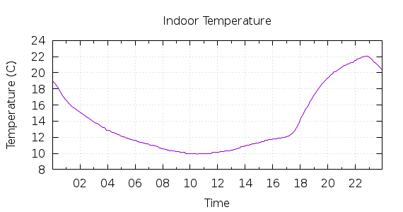 [1-day Indoor Temperature]