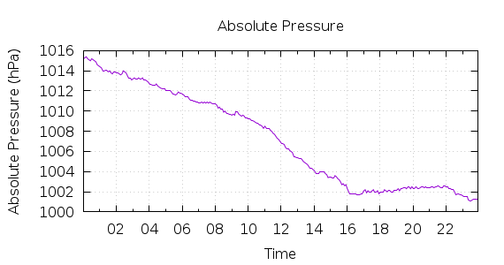 [1-day Pressure]