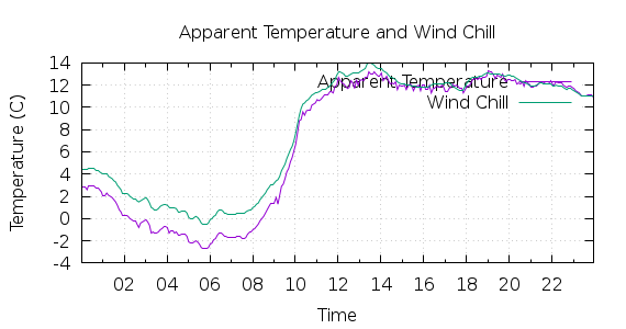 [1-day Apparent Temperature and Wind Chill]