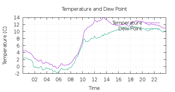 [1-day Temperature and Dew Point]