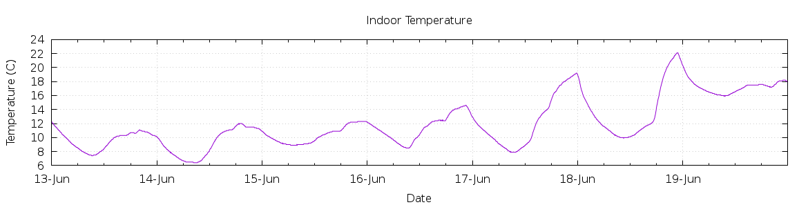 [7-day Indoor Temperature]