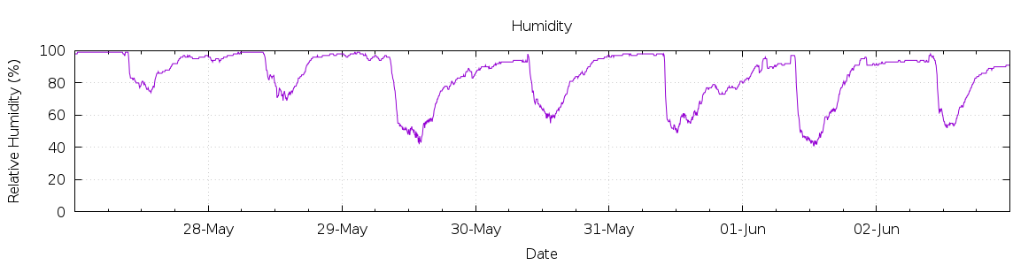 [7-day Humidity]