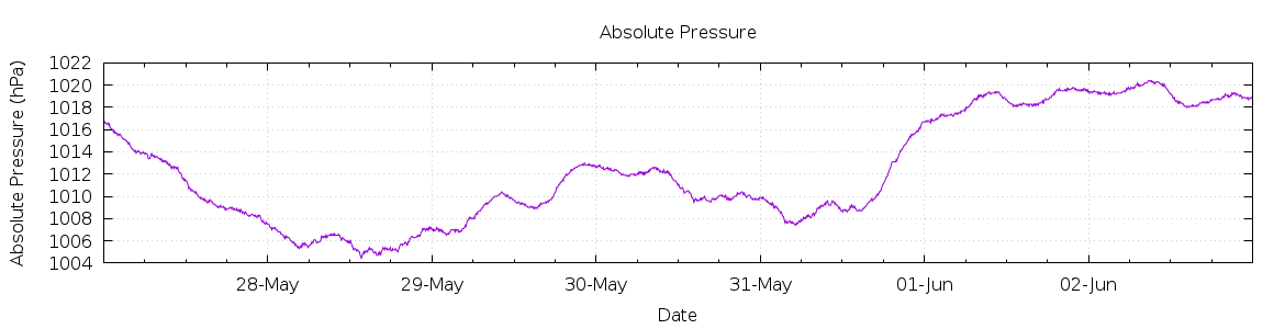 [7-day Pressure]