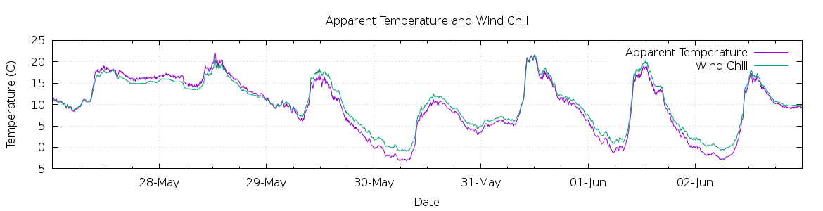 [7-day Apparent Temperature and Wind Chill]