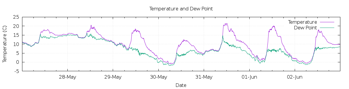 [7-day Temperature and Dew Point]