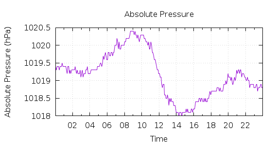 [1-day Pressure]