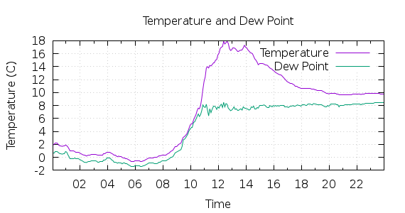 [1-day Temperature and Dew Point]