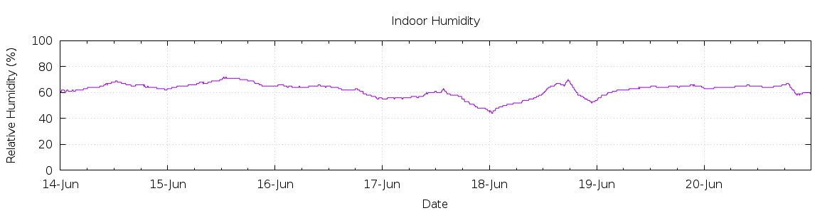 [7-day Humidity]