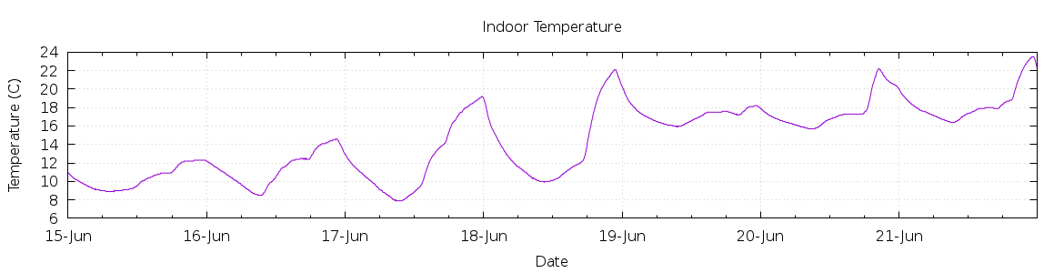 [7-day Indoor Temperature]