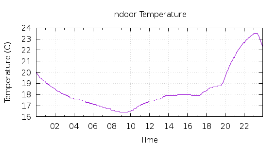 [1-day Indoor Temperature]