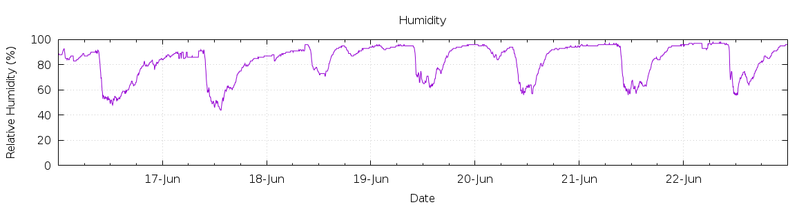 [7-day Humidity]