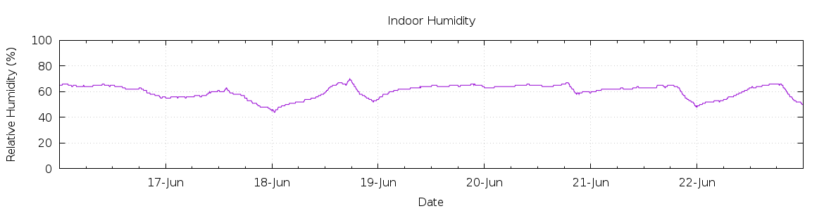 [7-day Humidity]