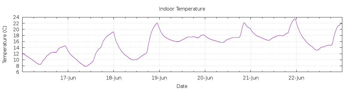 [7-day Indoor Temperature]