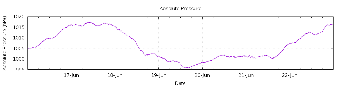 [7-day Pressure]