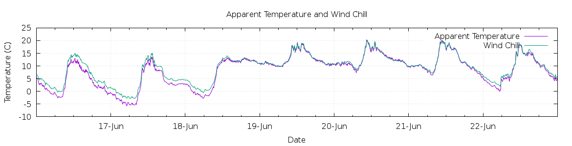 [7-day Apparent Temperature and Wind Chill]