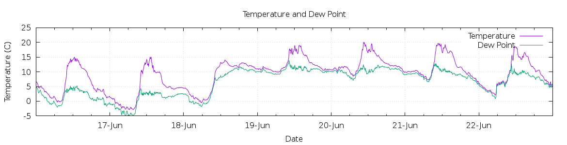 [7-day Temperature and Dew Point]