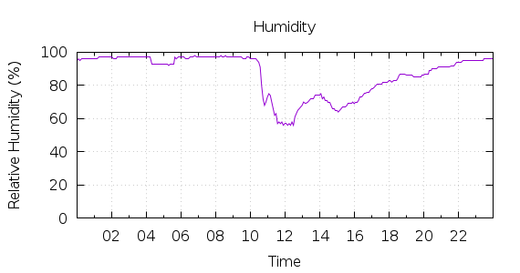 [1-day Humidity]