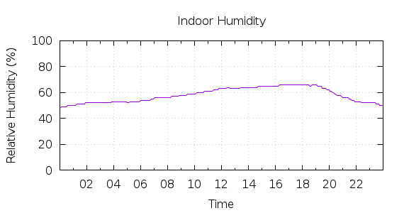 [1-day Humidity]