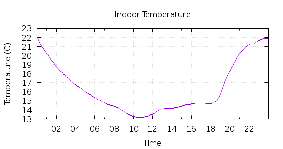 [1-day Indoor Temperature]