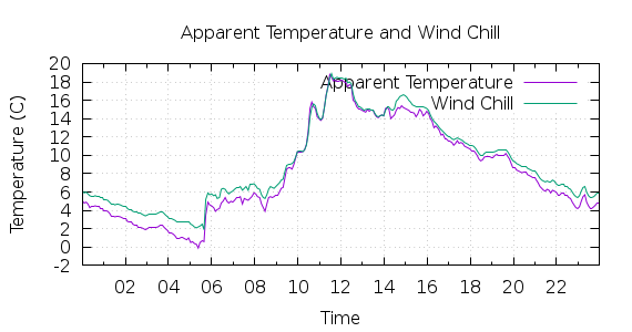 [1-day Apparent Temperature and Wind Chill]