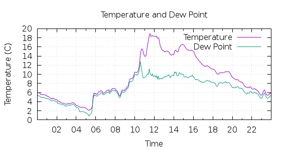 [1-day Temperature and Dew Point]