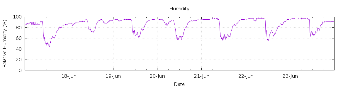 [7-day Humidity]