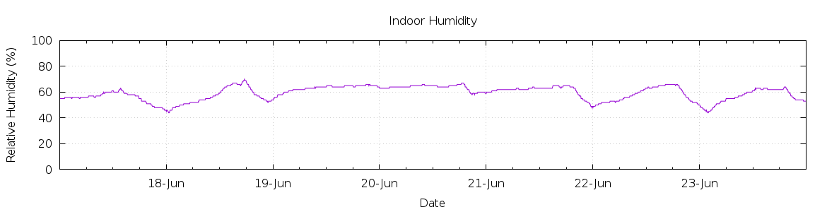 [7-day Humidity]