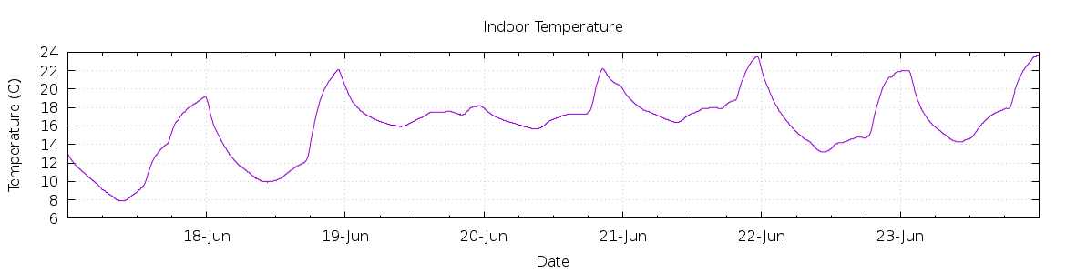 [7-day Indoor Temperature]