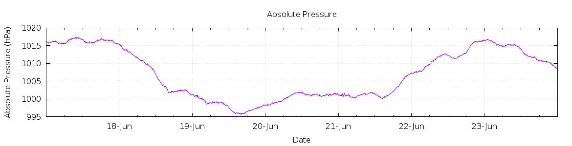 [7-day Pressure]