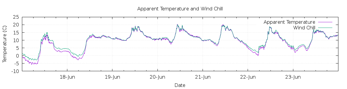 [7-day Apparent Temperature and Wind Chill]