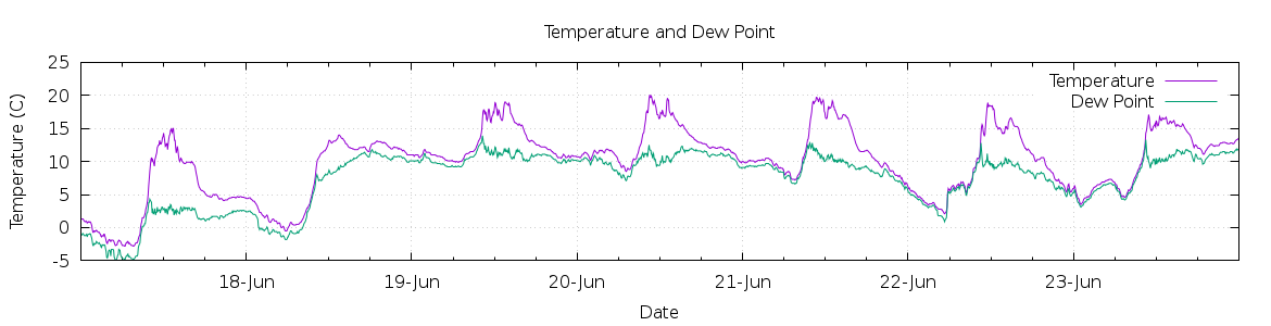 [7-day Temperature and Dew Point]