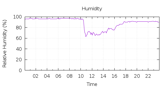 [1-day Humidity]