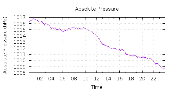 [1-day Pressure]