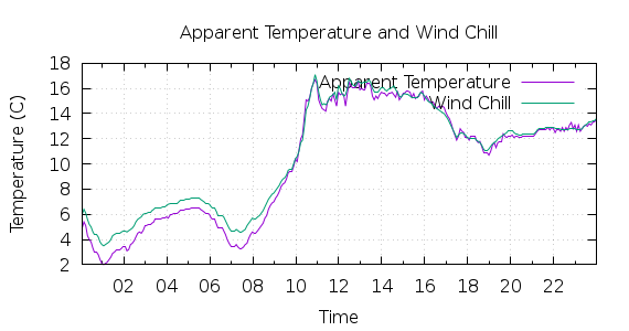 [1-day Apparent Temperature and Wind Chill]