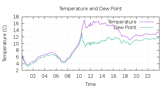 [1-day Temperature and Dew Point]