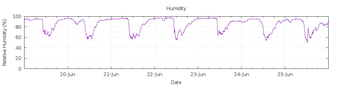 [7-day Humidity]