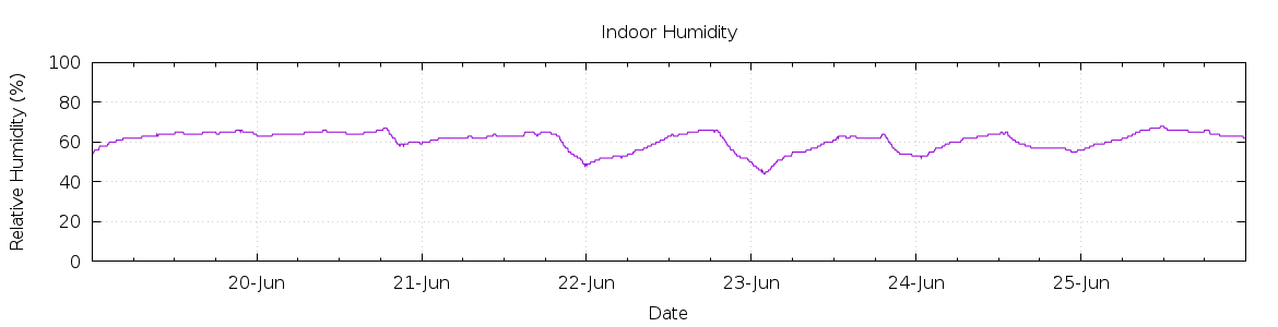 [7-day Humidity]