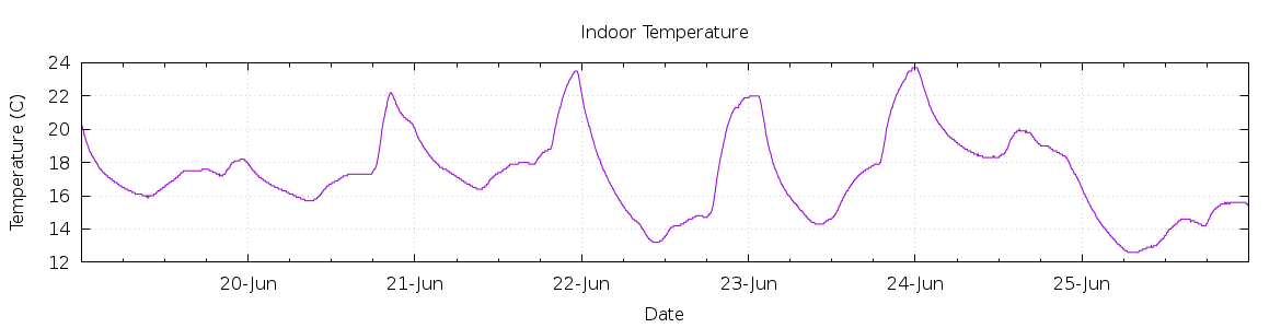 [7-day Indoor Temperature]